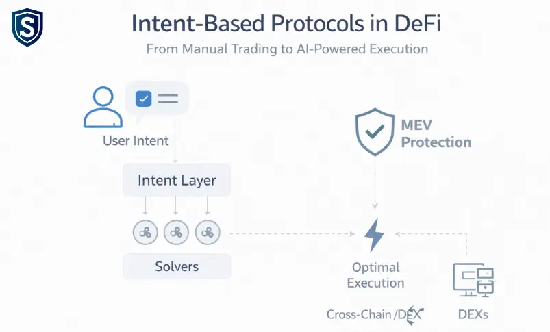 Intent-Based Protocols in DeFi: The Future of AI Trading